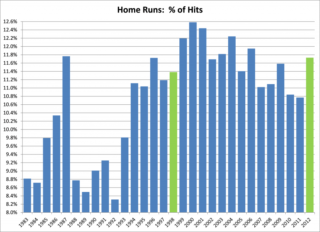 HR pct of Hits
