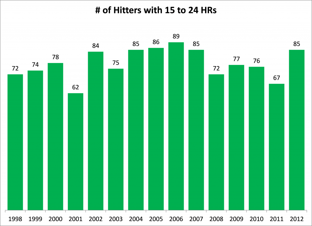 Hitters with 15-24 HRs
