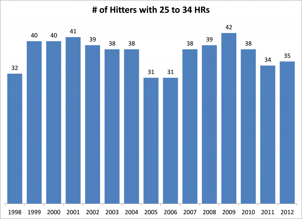 Hitters with 25-34 HRs