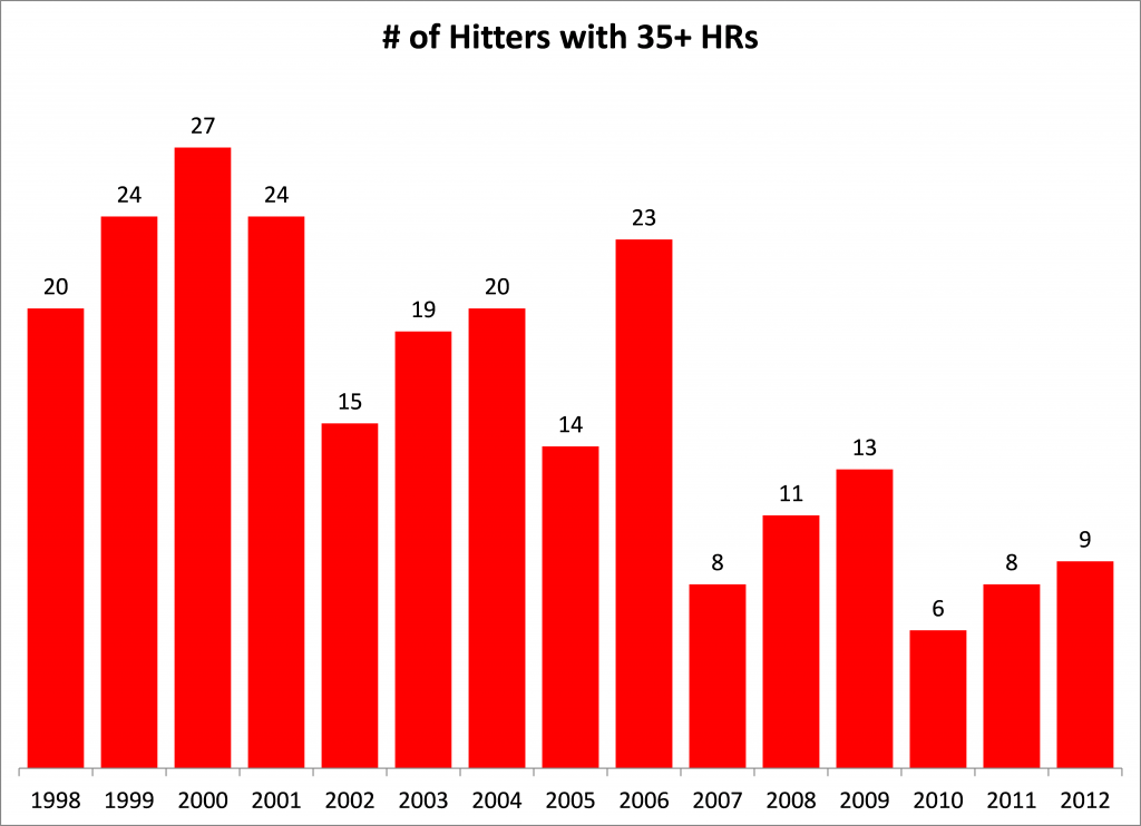 Hitters with 35 plus HRs