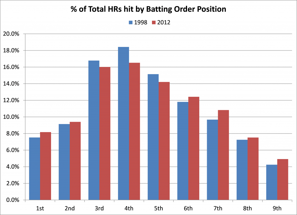 Pct HRs hit by BOP