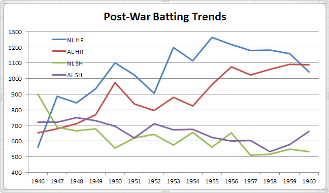 Post-War Batting Trends