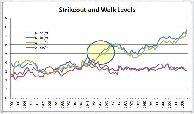 Strikeout and Walk Levels