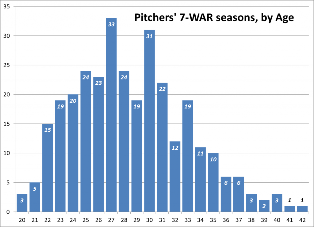 7-WAR seasons by age