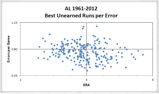 AL Best UR Per Error 1961-2012
