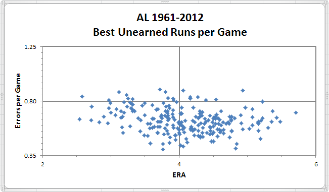 AL Best UR Per Game 1961-2012