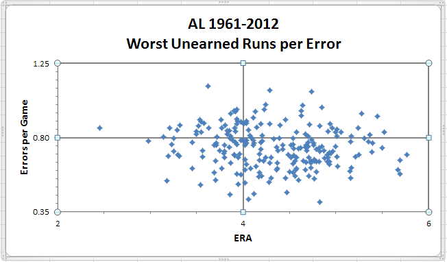 AL Worst UR Per Error 1961-2012