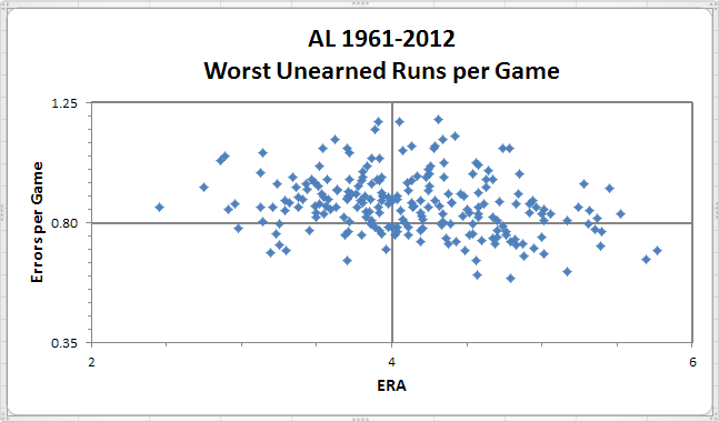 AL Worst UR Per Game 1961-2012