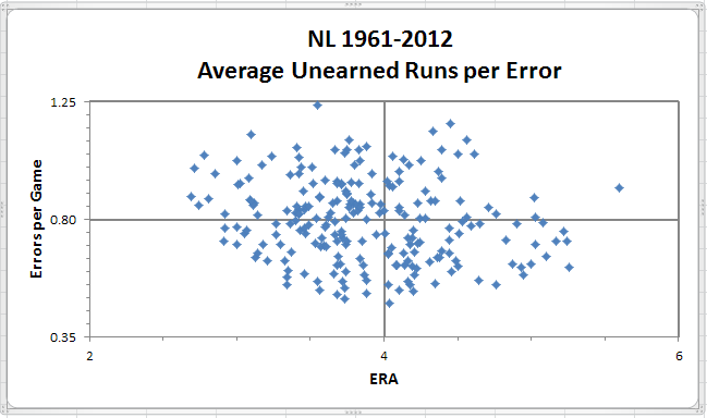 NL Avg UR Per Error 1961-2012