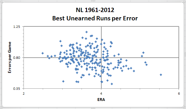 NL Best UR Per Error 1961-2012
