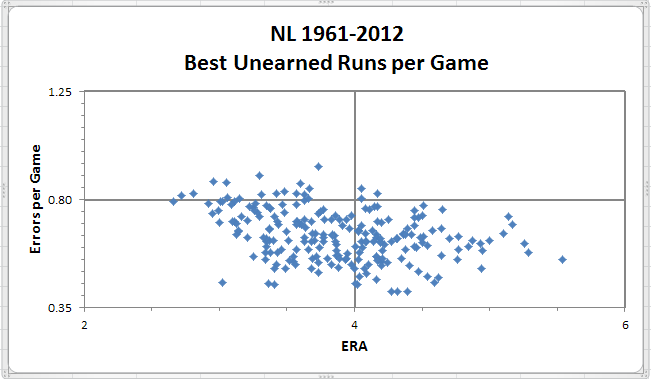 NL Best UR Per Game 1961-2012