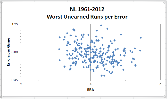NL Worst UR Per Error 1961-2012