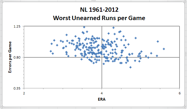 NL Worst UR Per Game 1961-2012
