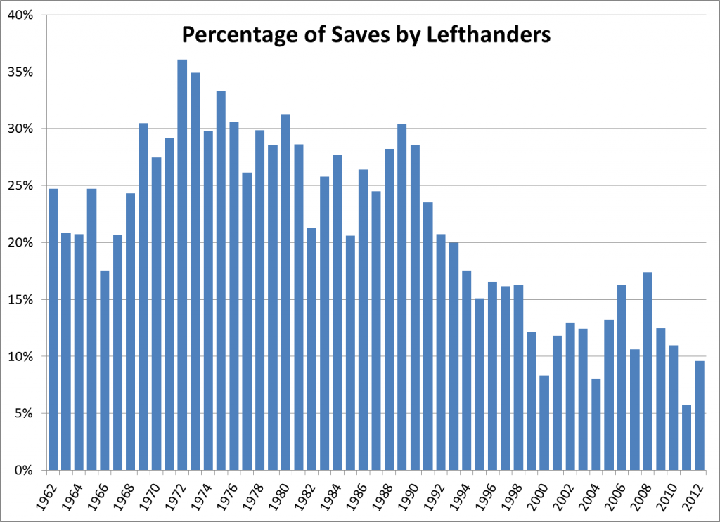 Pct Saves by LH