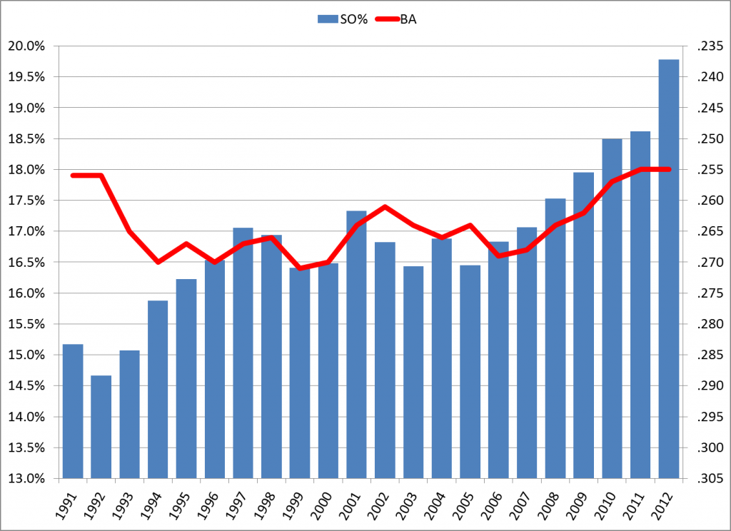 1991-2012, Strikeout Rates and Batting Average, By Year