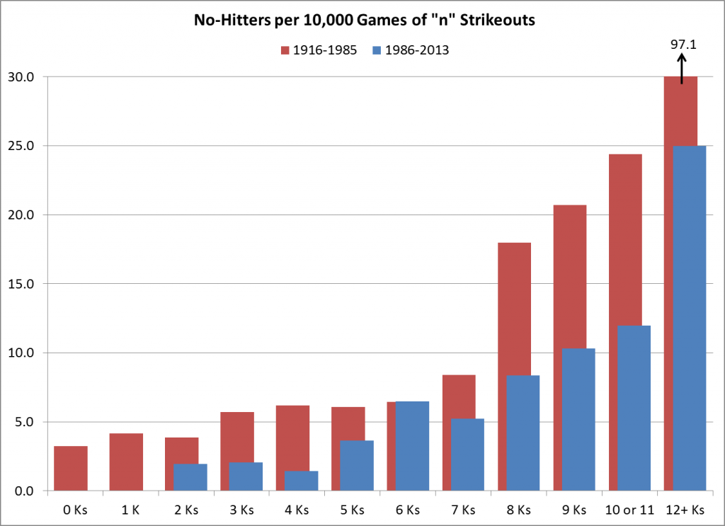 No-Hitters per 10,000 Games of N Strikeouts
