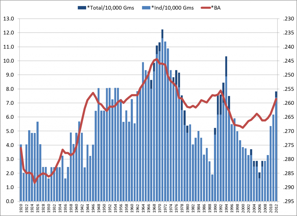 No-hit Rates and Batting Average, Rolling 5-Year Avg - 1920-2012