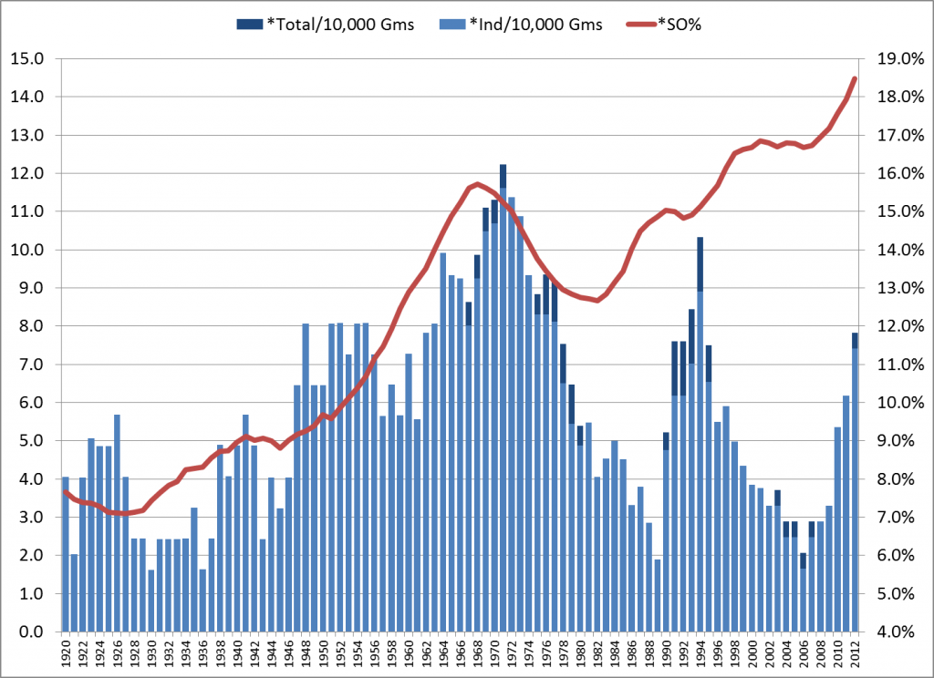 No-hit and Strikeout Rates, Rolling 5-Year Average - 1920-2012