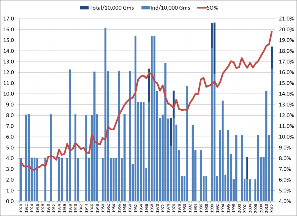 No-hit and Strikeout Rates, by Year - 1920-2012