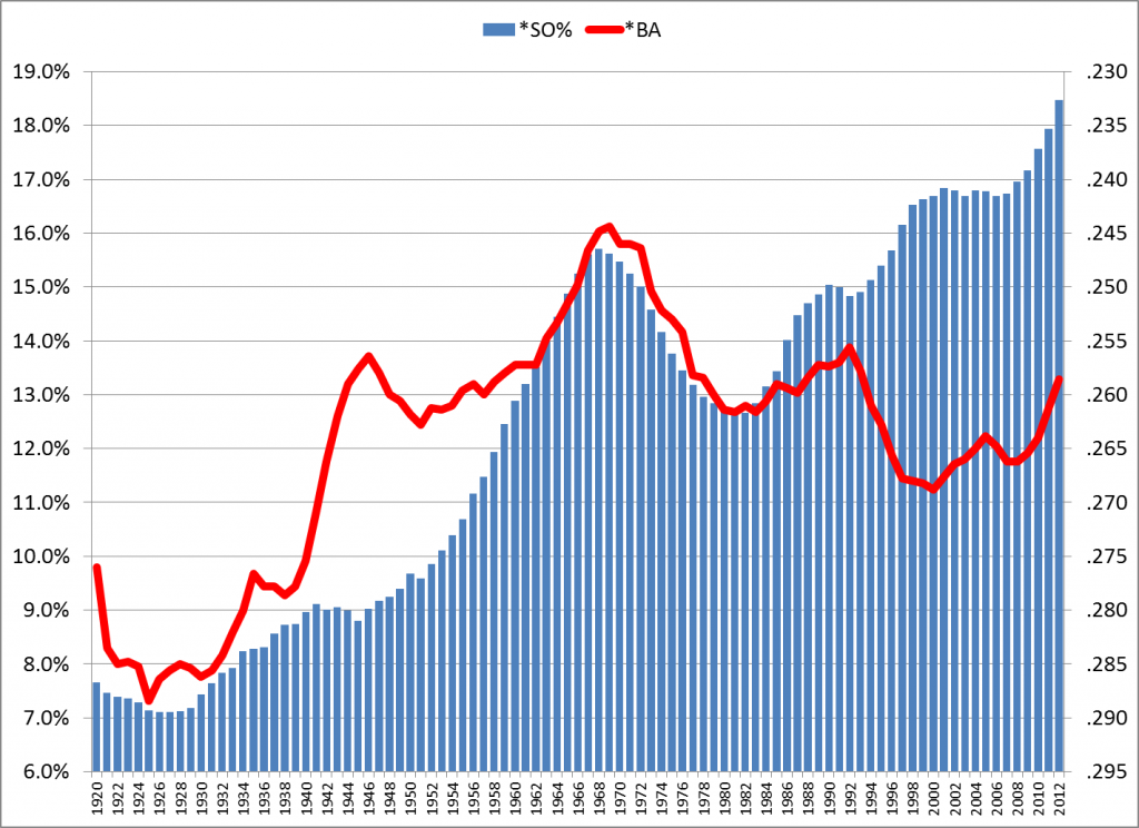 Strikeout Rates and Batting Average, Rolling 5-Year Avg - 1920-2012