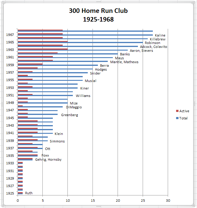300 Home Runs 1925-68