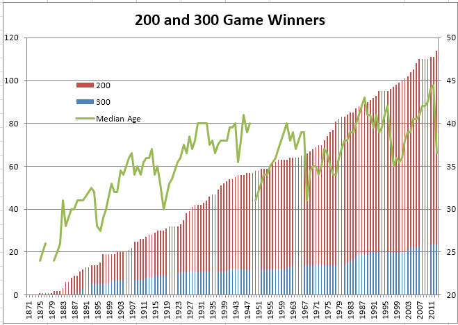 200 and 300 Game Winners