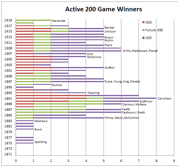 Active 200 Win Pitchers 1871-1919