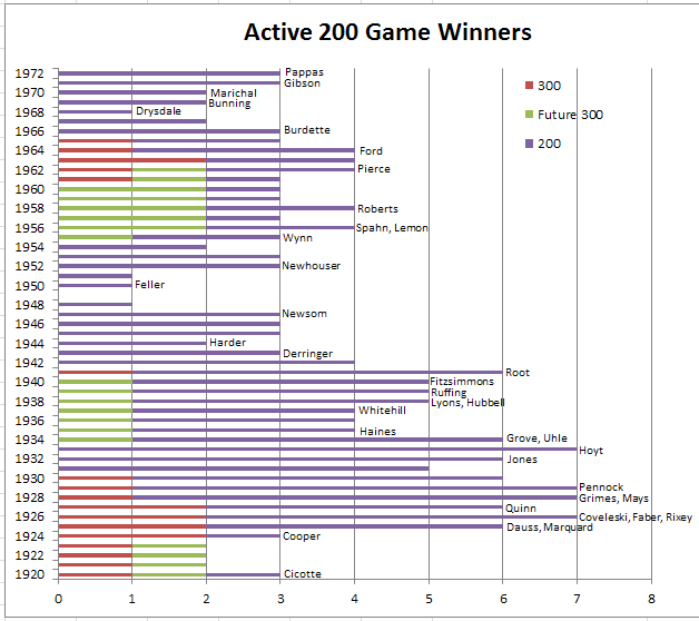 Active 200 Win Pitchers 1920-1972