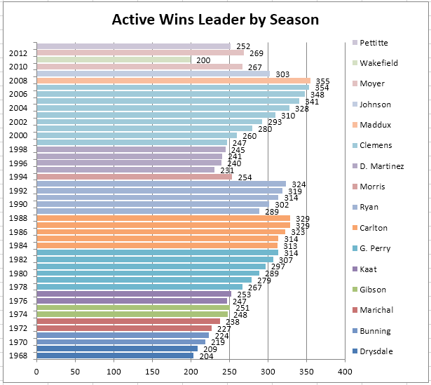Active Wins Leader 1968-2013