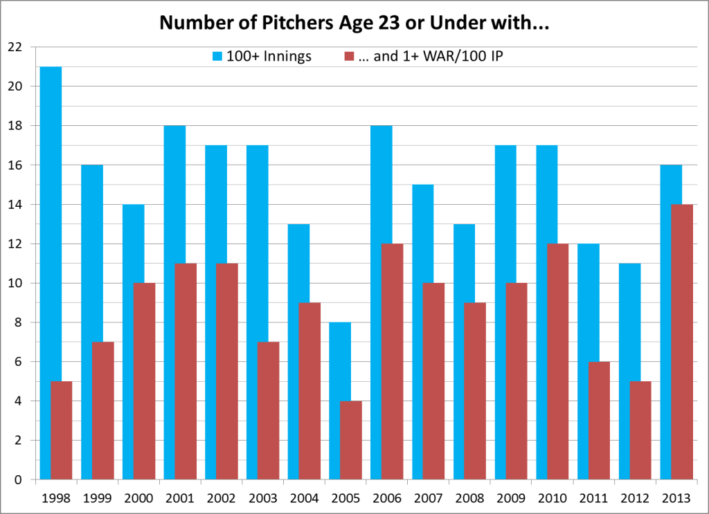 1998-2013 Ps 23-under with 100 IP and 1 WAR per 100