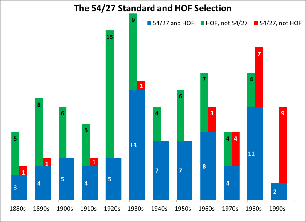 54-27 Standard and HOF Selection