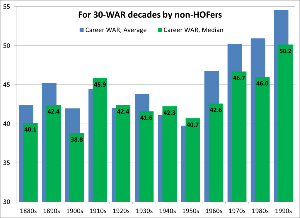 For 30-WAR decades by non-HOFers