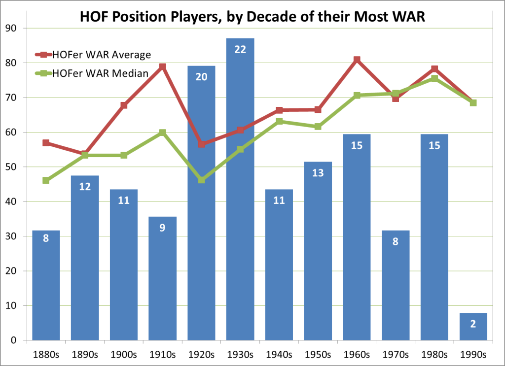 HOF Position Players, by Decade of their Most WAR