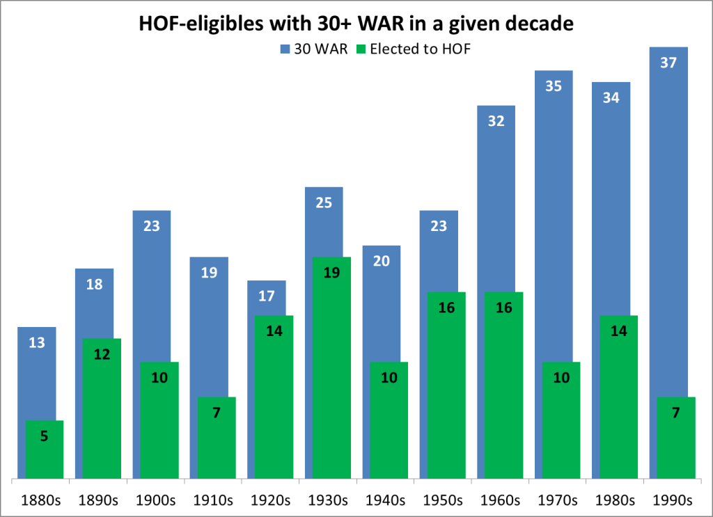 HOF-eligibles with 30+ WAR in a given decade