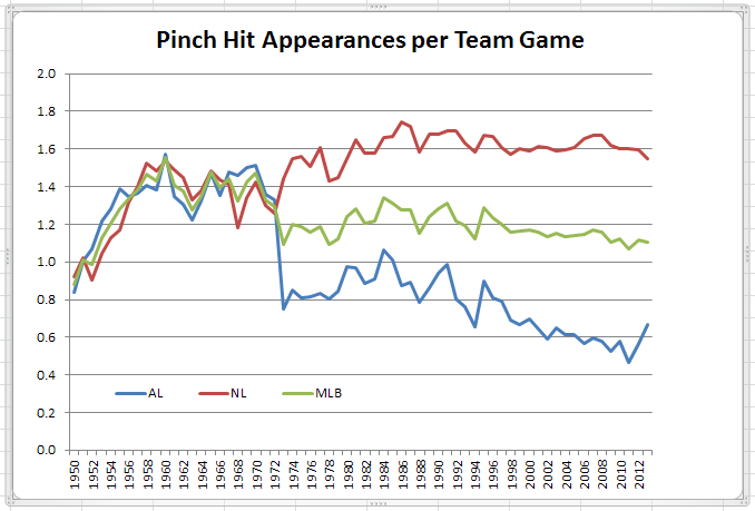 Pinch-Hit Appearances per Game 1950-2013