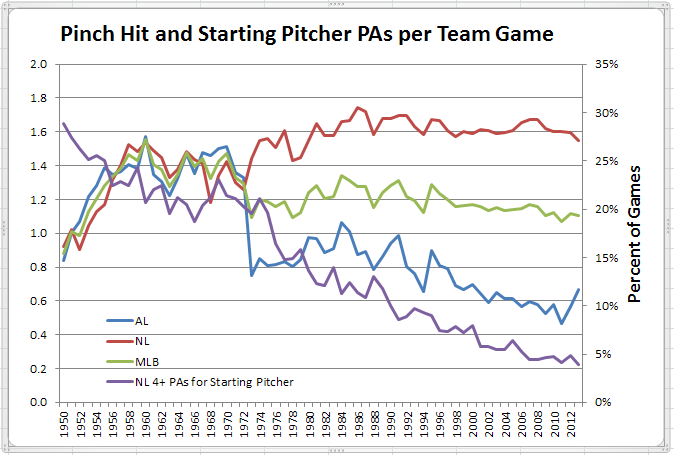 Pinch-Hit and Starting Pitcher Appearances per Game 1950-2013