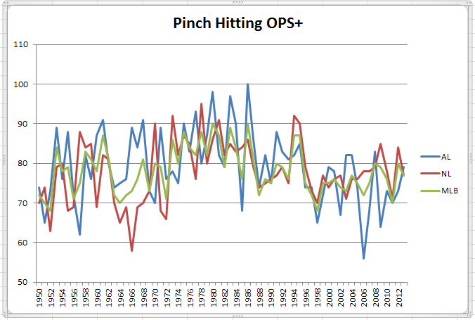 Pinch-Hitting OPS+ 1950-2013