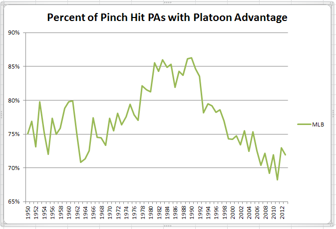 Pinch-Hitting with Platoon Advantage 1950-2013