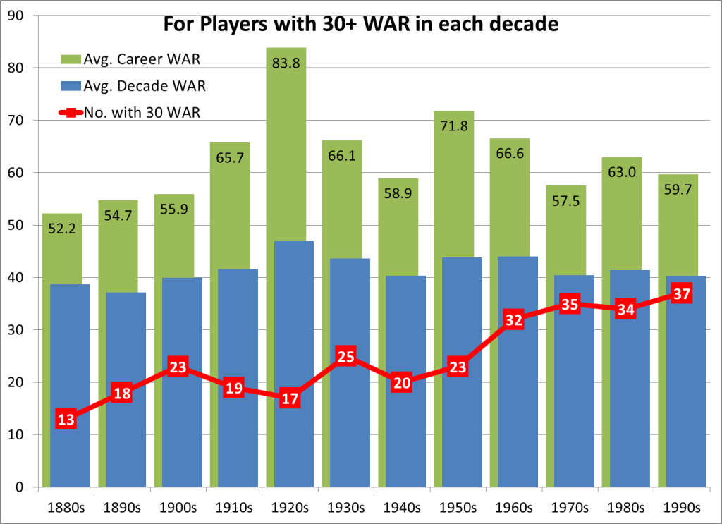 Players with 30+ WAR in each decade