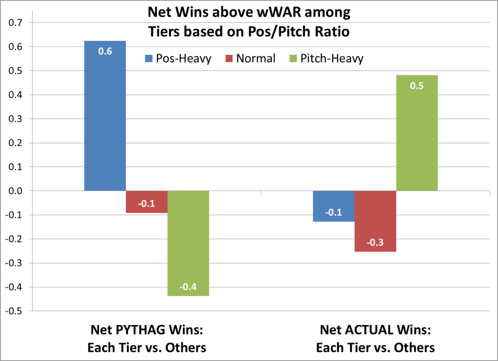 Net W over wWAR for 3 Pos-Pitch ratio Tiers