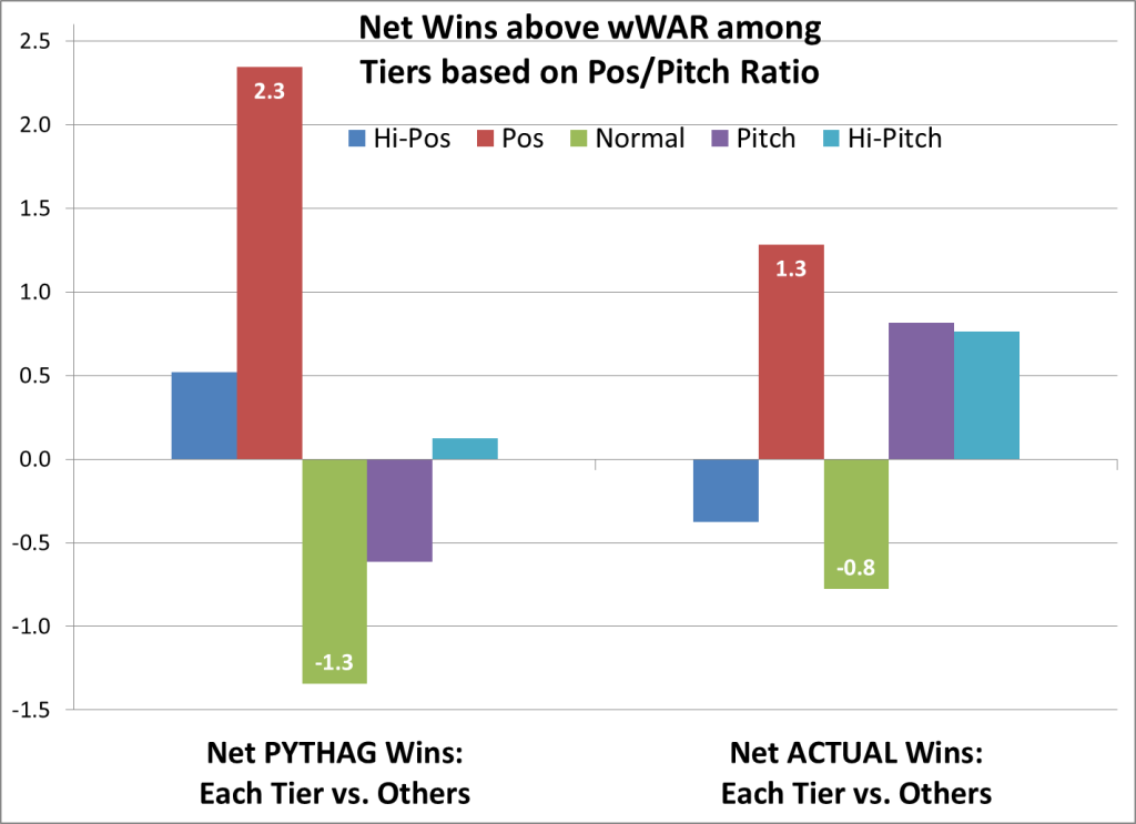 Net W over wWAR for 5 Pos-Pitch ratio Tiers