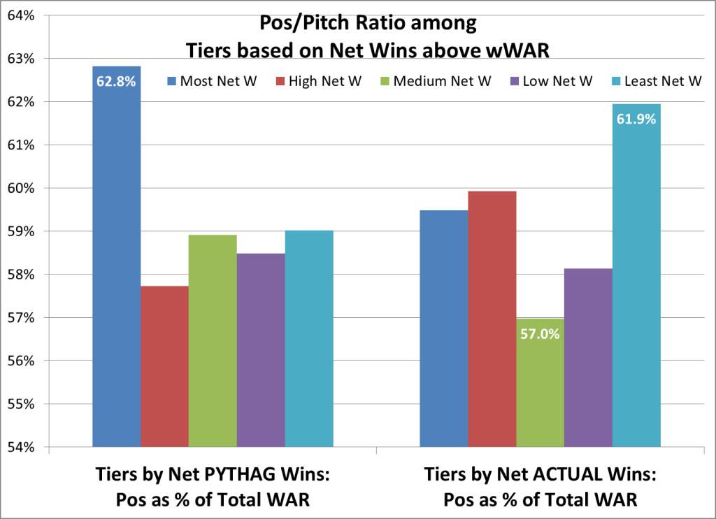 Pos-Pitch ratio for 5 tiers Net W over wWAR