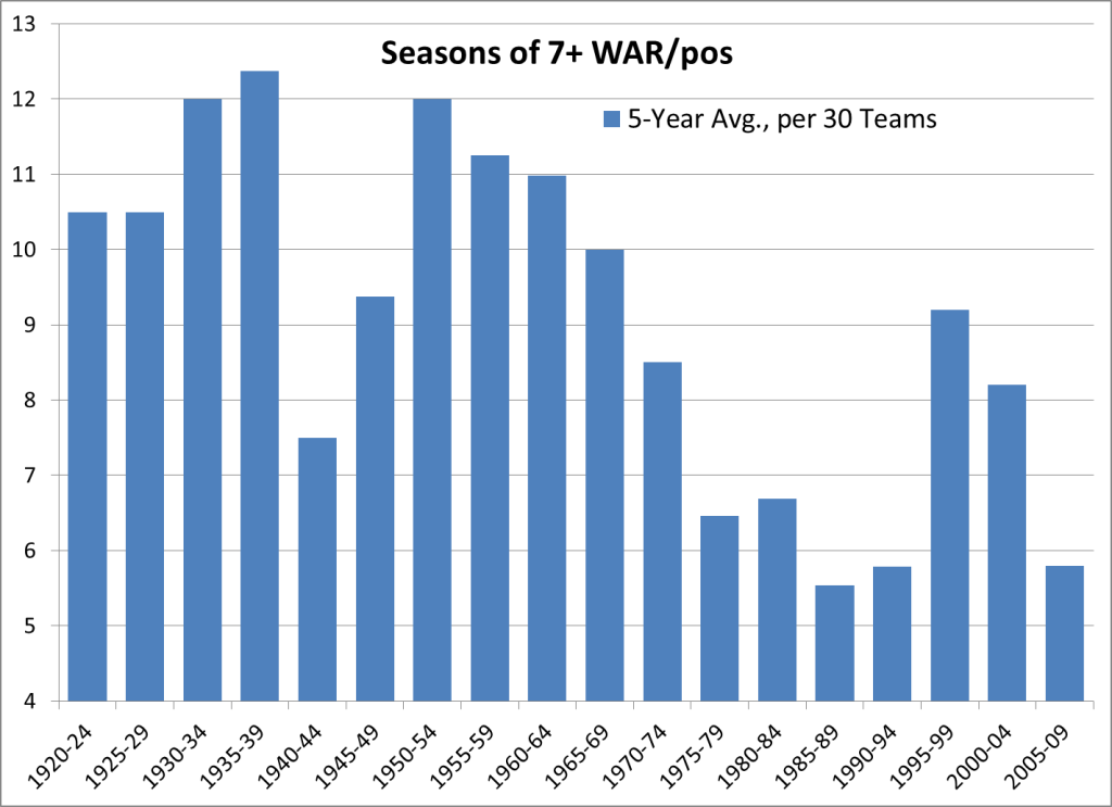 Seasons of 7+ WARpos 5-Yr Avg 1920-2009