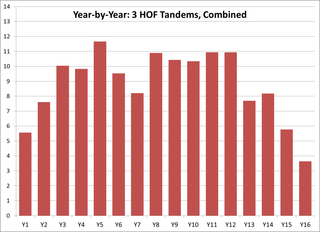 Tandem Chron HOF3 combined