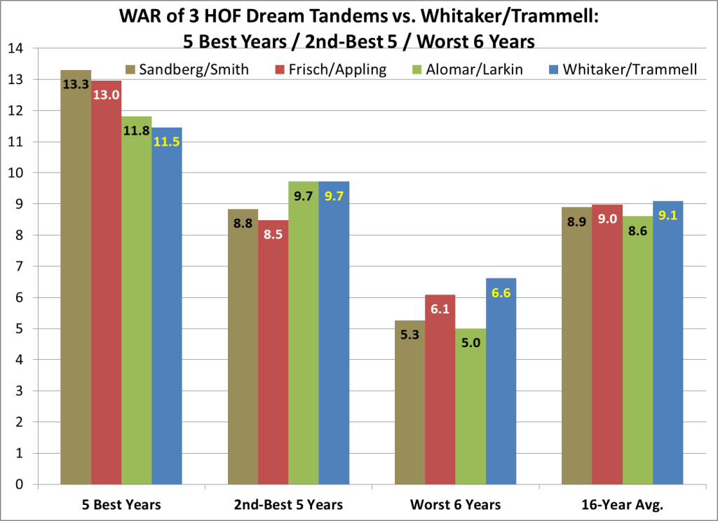 Tandem WAR - HOF3 v W-T