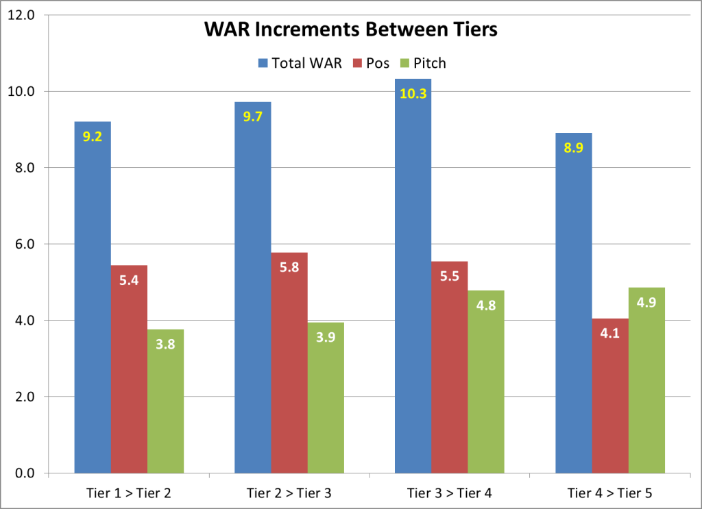 Team WAR increments between Tiers 1995-2013