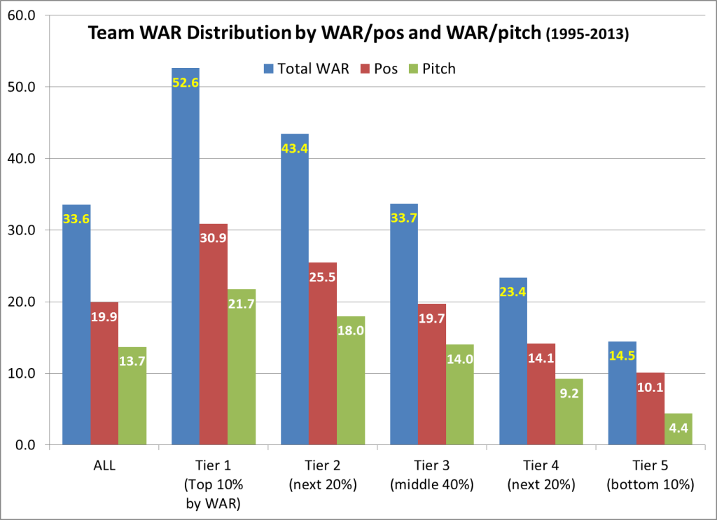 Team WARpos and WARpitch numbers 1995-2013
