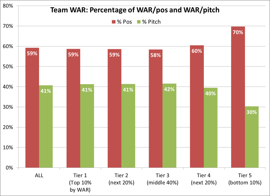 Team WARpos and WARpitch percentages 1995-2013