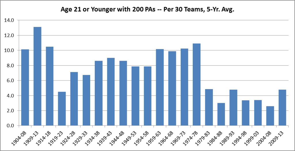 21-under with 200 PAs