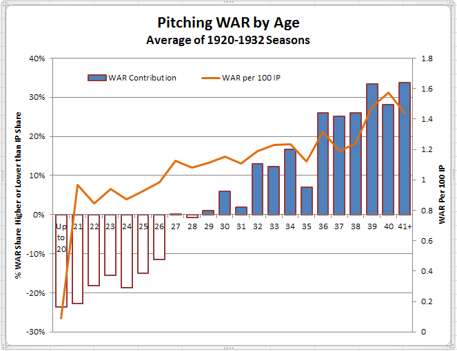 WAR Contribution and WAR Per 100 IP 1920-1932